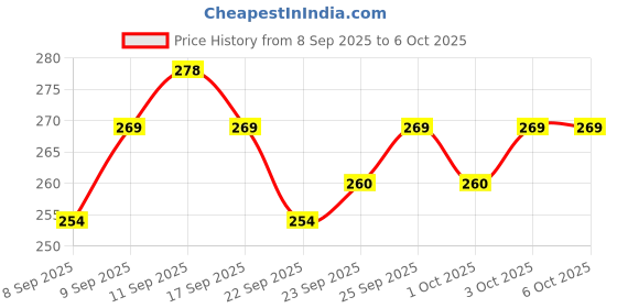 nykaa.com MARS Dance Of Joy Eyeshadow Palette mars Price History Graph from 8 Sep 2025 to 5 Oct 2025