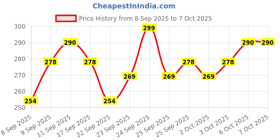 nykaa.com MARS Dense Highlighter Brush mars Price History Graph from 8 Sep 2025 to 6 Oct 2025
