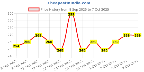 nykaa.com MARS Double Trouble Mascara mars Price History Graph from 8 Sep 2025 to 7 Oct 2025