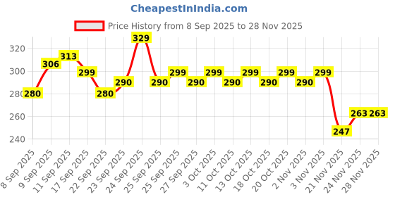 nykaa.com MARS Drip Lip Mist mars Price History Graph from 8 Sep 2025 to 28 Nov 2025