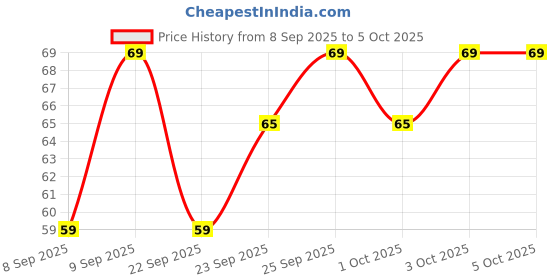 nykaa.com MARS Edge Of Desire Lip Liner mars Price History Graph from 8 Sep 2025 to 5 Oct 2025
