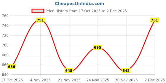 nykaa.com MARS Edge of Desire Lip Liner With Holder - Set A mars Price History Graph from 17 Oct 2025 to 2 Dec 2025
