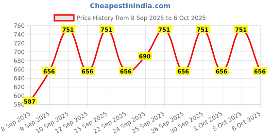 nykaa.com MARS Edge of Desire Lip Liner With Holder - Set B mars Price History Graph from 8 Sep 2025 to 4 Oct 2025