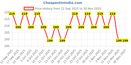 nykaa.com MARS EURO Nail Lacquer Set - 02 mars Price History Graph from 12 Sep 2025 to 30 Nov 2025