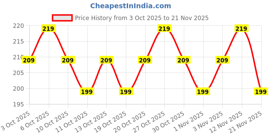 nykaa.com MARS EURO Nail Lacquer Set - 03 mars Price History Graph from 3 Oct 2025 to 21 Nov 2025