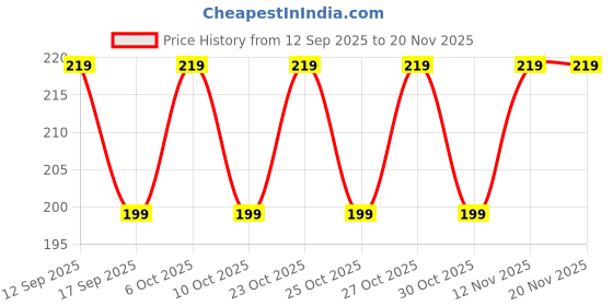 nykaa.com MARS EURO Nail Lacquer Set - 04 mars Price History Graph from 12 Sep 2025 to 19 Nov 2025