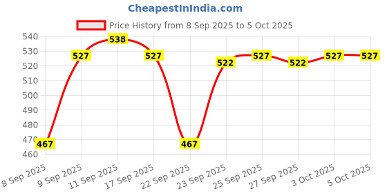 nykaa.com MARS Eye Enchanted Brush - Set of 3 mars Price History Graph from 8 Sep 2025 to 5 Oct 2025