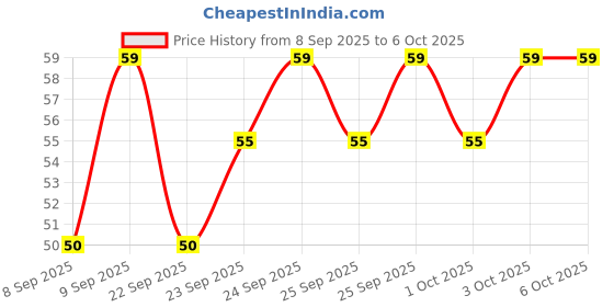 nykaa.com MARS Eyebrow Pencil To Enhance Eyebrows mars Price History Graph from 8 Sep 2025 to 6 Oct 2025