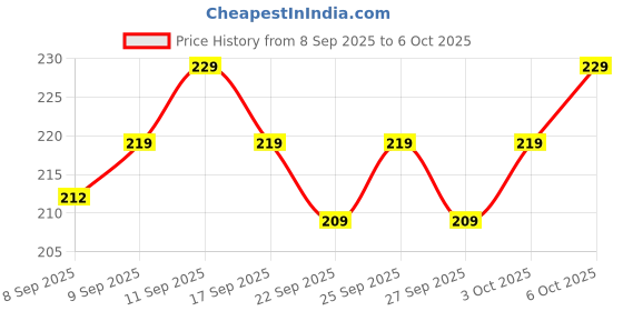 nykaa.com MARS Eyebrow Powder Palette - 8g mars Price History Graph from 8 Sep 2025 to 6 Oct 2025