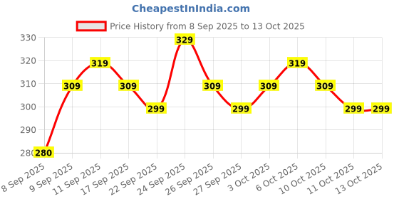 nykaa.com MARS Eyelove Multi Pods Eyeliner mars Price History Graph from 8 Sep 2025 to 13 Oct 2025