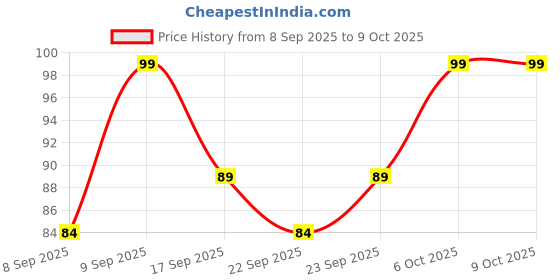 nykaa.com MARS Fabulash Eyelashes mars Price History Graph from 8 Sep 2025 to 8 Oct 2025