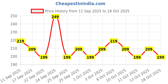 nykaa.com MARS Fabulash Mascara mars Price History Graph from 11 Sep 2025 to 18 Oct 2025