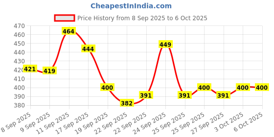 nykaa.com MARS Fantasy 15 Eyeshadow Palette mars Price History Graph from 8 Sep 2025 to 4 Oct 2025