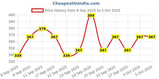 nykaa.com MARS Fantasy Face Blush mars Price History Graph from 8 Sep 2025 to 4 Oct 2025