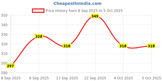nykaa.com MARS Fantasy Face Concealer Palette mars Price History Graph from 8 Sep 2025 to 4 Oct 2025