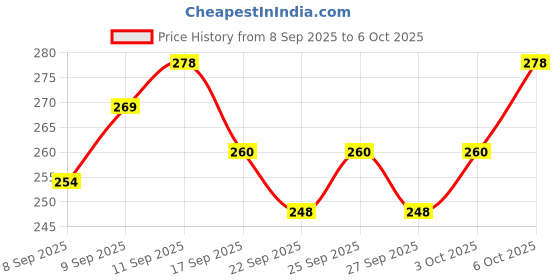 nykaa.com MARS Flush Of Love Face Blusher mars Price History Graph from 8 Sep 2025 to 6 Oct 2025