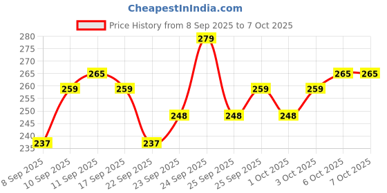 nykaa.com MARS Forget Falsies Mascara mars Price History Graph from 8 Sep 2025 to 7 Oct 2025
