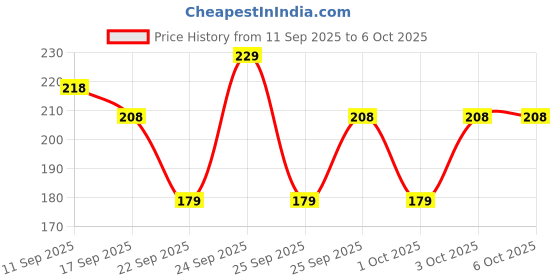 nykaa.com MARS Free Flow Liquid Eyeliner mars Price History Graph from 11 Sep 2025 to 5 Oct 2025