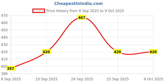 nykaa.com MARS Gloss Glam Lip Set mars Price History Graph from 8 Sep 2025 to 7 Oct 2025