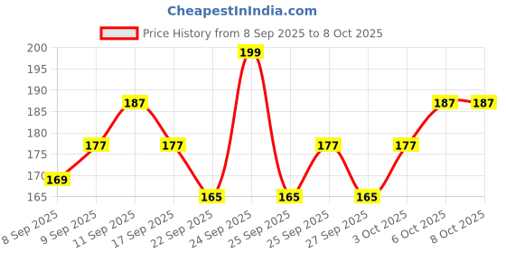 nykaa.com MARS Glossy Liquid Eyeliner - Black mars Price History Graph from 8 Sep 2025 to 6 Oct 2025