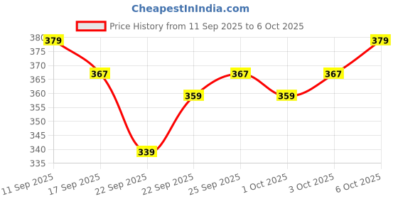 nykaa.com MARS Glow Fly Liquid Highlighter mars Price History Graph from 11 Sep 2025 to 6 Oct 2025