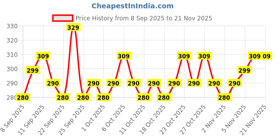 nykaa.com MARS Glowzilla 6 Shade Face Highlighter Palette mars Price History Graph from 8 Sep 2025 to 21 Nov 2025