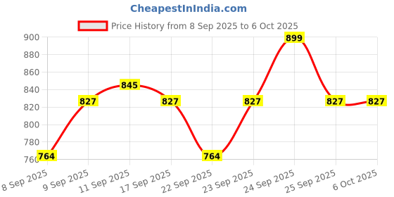 nykaa.com MARS God's Glow Illuminator mars Price History Graph from 8 Sep 2025 to 6 Oct 2025