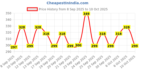 nykaa.com MARS Highlash False Eyelashes Set - 02 Dramatic mars Price History Graph from 8 Sep 2025 to 10 Oct 2025