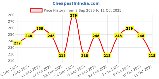 nykaa.com MARS Iceyoureyes Liquid Eyeshadow mars Price History Graph from 8 Sep 2025 to 11 Oct 2025