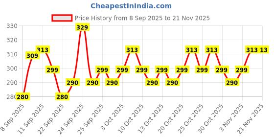 nykaa.com MARS Illuminati Base Primer +Strobe Cream + Highlighter mars Price History Graph from 8 Sep 2025 to 20 Nov 2025