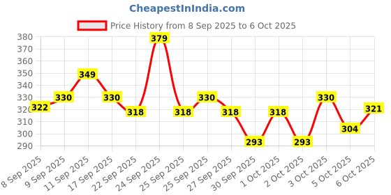 nykaa.com MARS Infinity Lip Palette with Spatula cum Applicator mars Price History Graph from 8 Sep 2025 to 6 Oct 2025