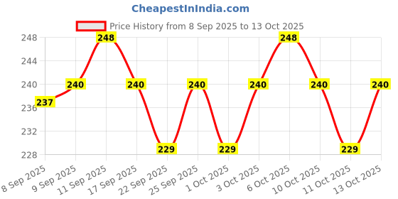 nykaa.com MARS Ink Black Eyeliner mars Price History Graph from 8 Sep 2025 to 13 Oct 2025
