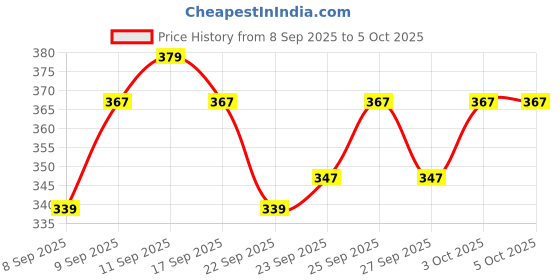 nykaa.com MARS Its Glow Clock Primer Griping Glow mars Price History Graph from 8 Sep 2025 to 5 Oct 2025