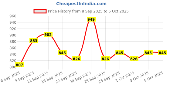 nykaa.com MARS Jashan-E-Sringaar Eyeshadow Palette mars Price History Graph from 8 Sep 2025 to 5 Oct 2025