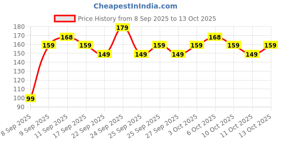 nykaa.com MARS Kohl Of Fame Kajal mars Price History Graph from 8 Sep 2025 to 13 Oct 2025