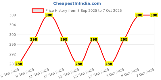 nykaa.com MARS Lightweight BB Cream Foundation mars Price History Graph from 8 Sep 2025 to 6 Oct 2025