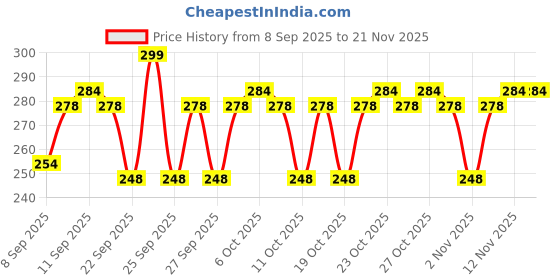 nykaa.com MARS Lip & Cheek Tint for Bold Pop Color mars Price History Graph from 8 Sep 2025 to 21 Nov 2025