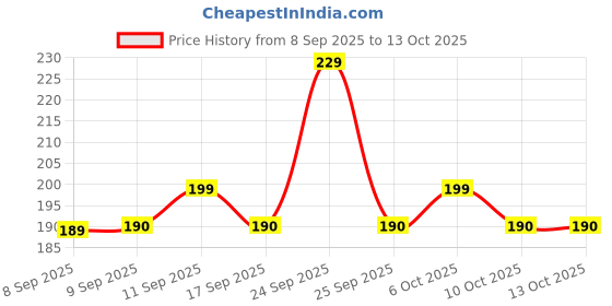 nykaa.com MARS Lip Lollies Lip Balm mars Price History Graph from 8 Sep 2025 to 13 Oct 2025