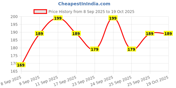 nykaa.com MARS Lippy Top Hydrating Lip Gel mars Price History Graph from 8 Sep 2025 to 18 Oct 2025