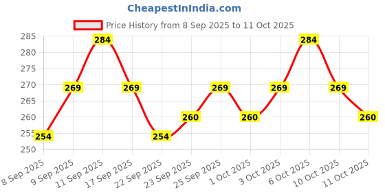 nykaa.com MARS Liquid Blush Hour Dewy-Matte Finish mars Price History Graph from 8 Sep 2025 to 11 Oct 2025