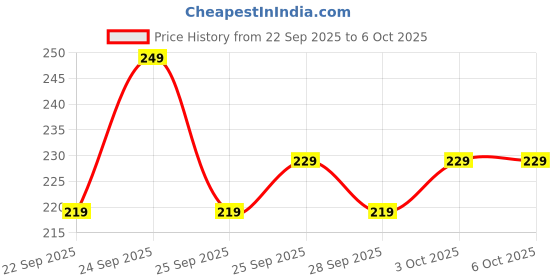 nykaa.com MARS Liquid Lip Color mars Price History Graph from 22 Sep 2025 to 6 Oct 2025