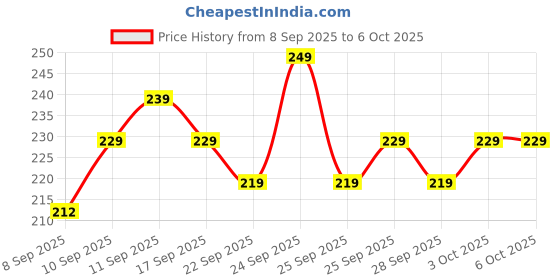 nykaa.com MARS Liquid Pen Eyeliner mars Price History Graph from 8 Sep 2025 to 5 Oct 2025