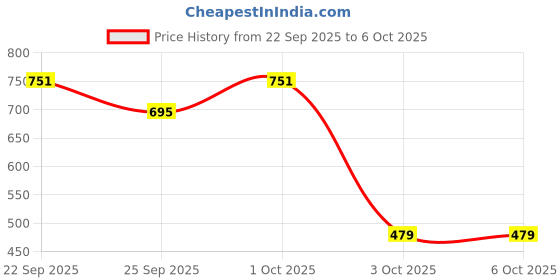 nykaa.com MARS Makeup Kit With Dual Applicator - 02 mars Price History Graph from 22 Sep 2025 to 5 Oct 2025