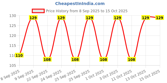 nykaa.com MARS Makeup Melting Microfiber Wipe mars Price History Graph from 8 Sep 2025 to 13 Oct 2025