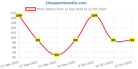 nykaa.com MARS Makeup Remover Wet Wipes mars Price History Graph from 11 Sep 2025 to 11 Oct 2025