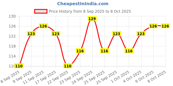 nykaa.com MARS Master Blender mars Price History Graph from 8 Sep 2025 to 7 Oct 2025