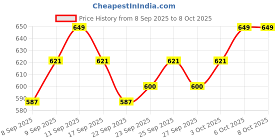 nykaa.com MARS Matte Lip Liner Pack of 10 mars Price History Graph from 8 Sep 2025 to 7 Oct 2025