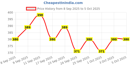 nykaa.com MARS Matte Lipsticks Box mars Price History Graph from 8 Sep 2025 to 5 Oct 2025