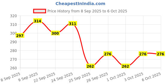 nykaa.com MARS Matte On Compact Powder with Applicator Puff mars Price History Graph from 8 Sep 2025 to 5 Oct 2025