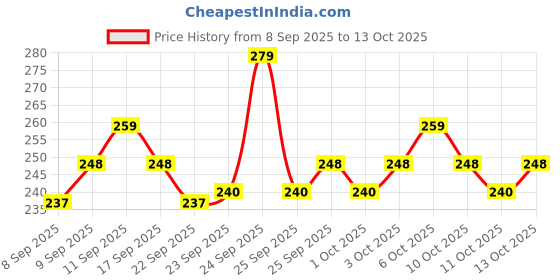 nykaa.com MARS Matte Super Stay Lipstick mars Price History Graph from 8 Sep 2025 to 13 Oct 2025